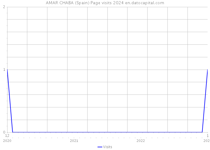 AMAR CHABA (Spain) Page visits 2024 
