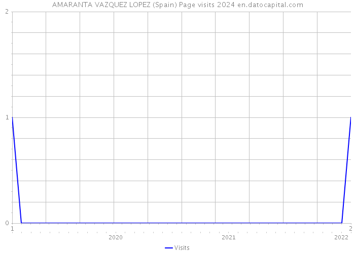 AMARANTA VAZQUEZ LOPEZ (Spain) Page visits 2024 