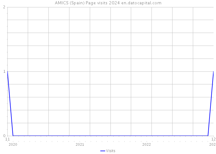 AMICS (Spain) Page visits 2024 