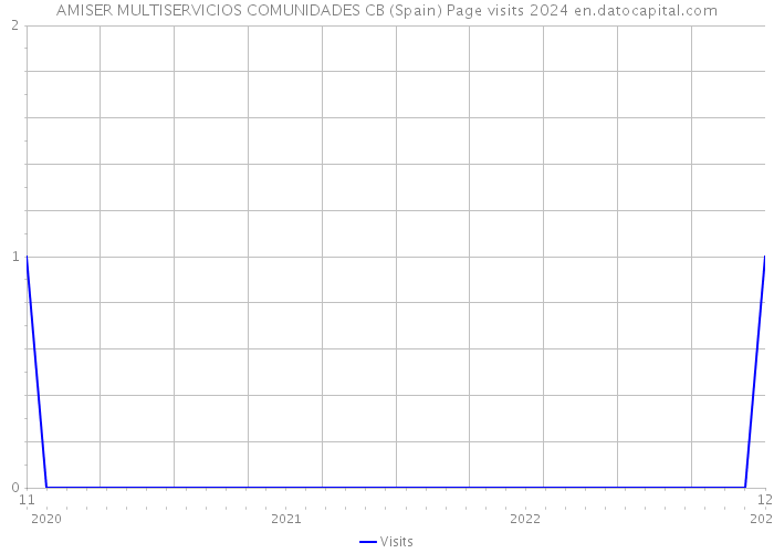 AMISER MULTISERVICIOS COMUNIDADES CB (Spain) Page visits 2024 