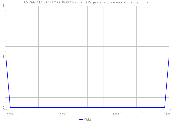 AMPARO LOZANO Y OTROS CB (Spain) Page visits 2024 