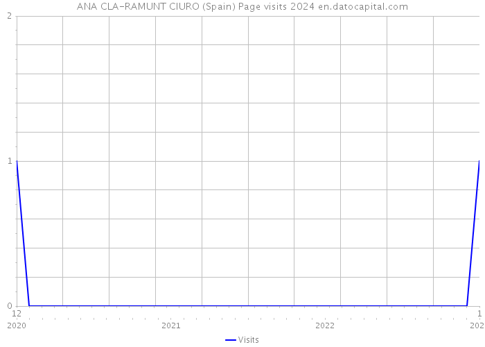 ANA CLA-RAMUNT CIURO (Spain) Page visits 2024 