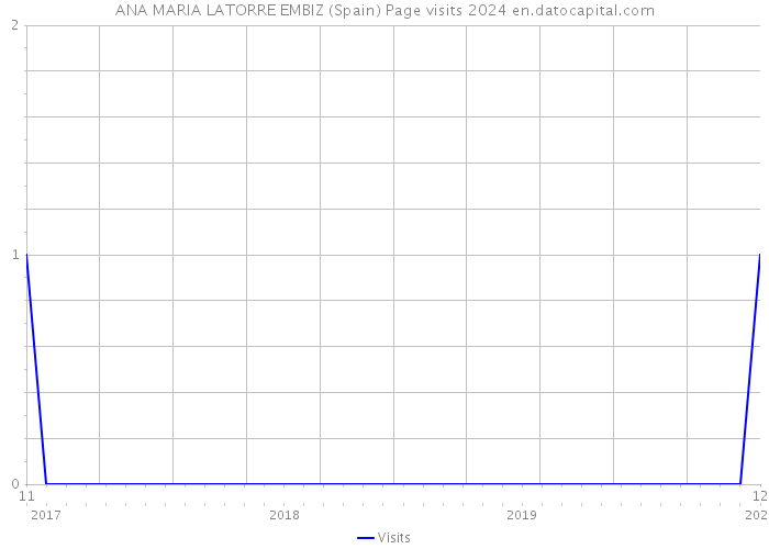 ANA MARIA LATORRE EMBIZ (Spain) Page visits 2024 