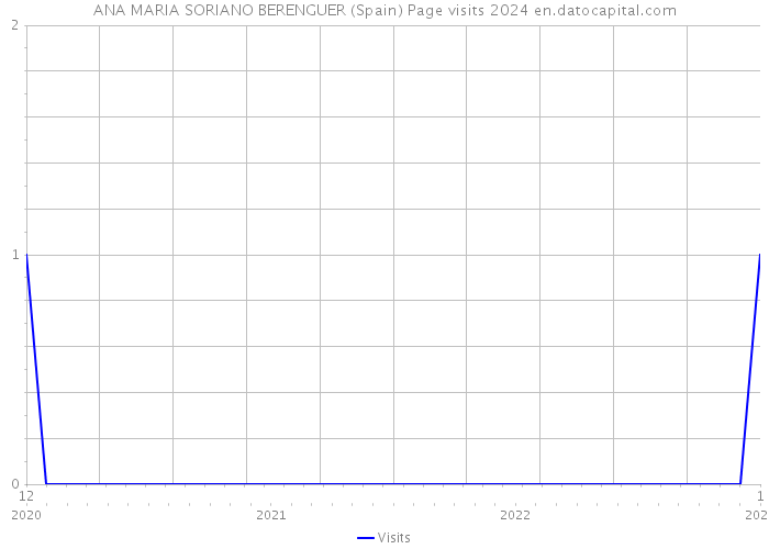 ANA MARIA SORIANO BERENGUER (Spain) Page visits 2024 