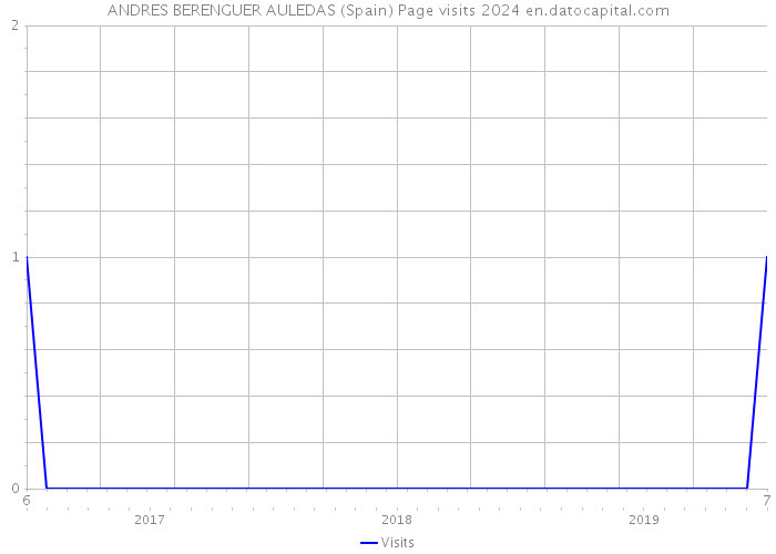 ANDRES BERENGUER AULEDAS (Spain) Page visits 2024 