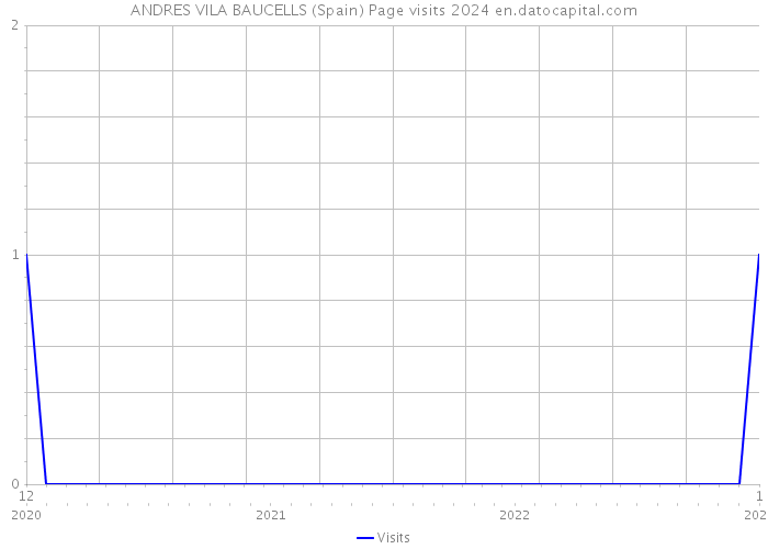 ANDRES VILA BAUCELLS (Spain) Page visits 2024 