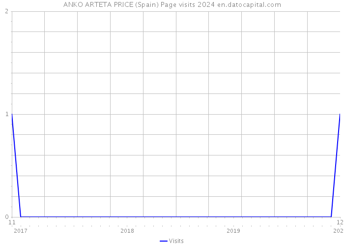 ANKO ARTETA PRICE (Spain) Page visits 2024 
