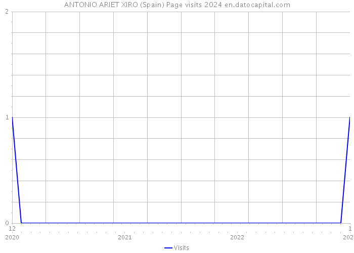 ANTONIO ARIET XIRO (Spain) Page visits 2024 