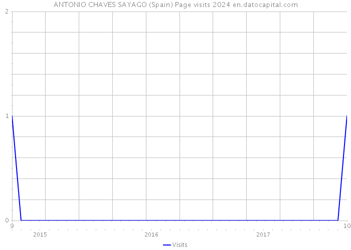 ANTONIO CHAVES SAYAGO (Spain) Page visits 2024 
