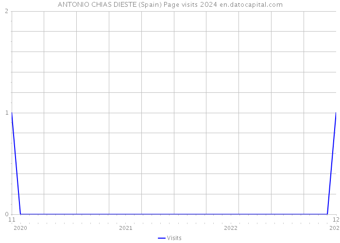 ANTONIO CHIAS DIESTE (Spain) Page visits 2024 