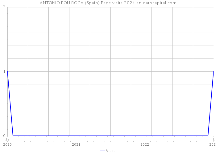 ANTONIO POU ROCA (Spain) Page visits 2024 