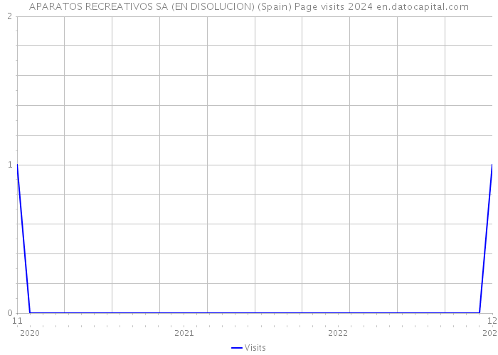 APARATOS RECREATIVOS SA (EN DISOLUCION) (Spain) Page visits 2024 
