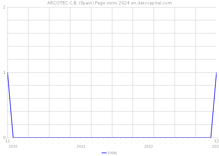 ARCOTEC C.B. (Spain) Page visits 2024 