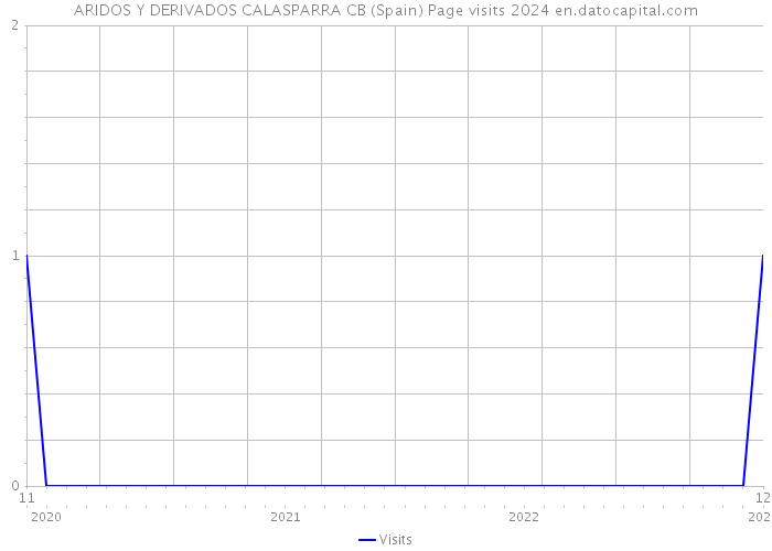 ARIDOS Y DERIVADOS CALASPARRA CB (Spain) Page visits 2024 