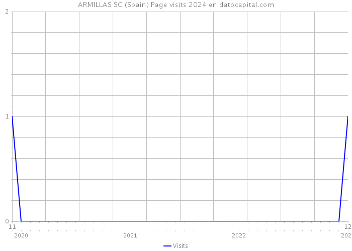 ARMILLAS SC (Spain) Page visits 2024 