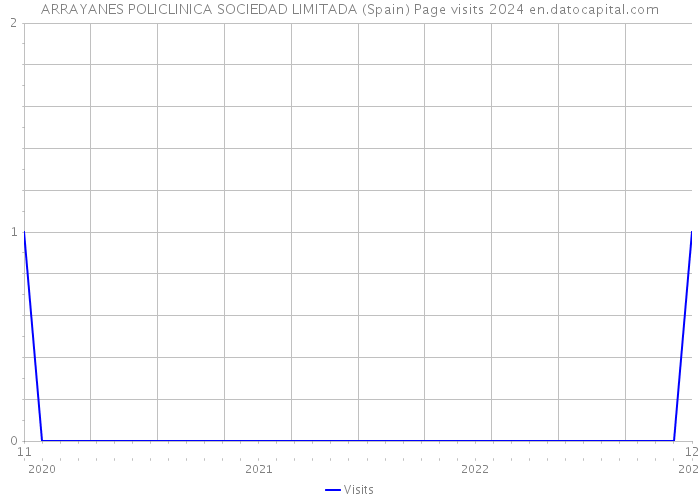 ARRAYANES POLICLINICA SOCIEDAD LIMITADA (Spain) Page visits 2024 