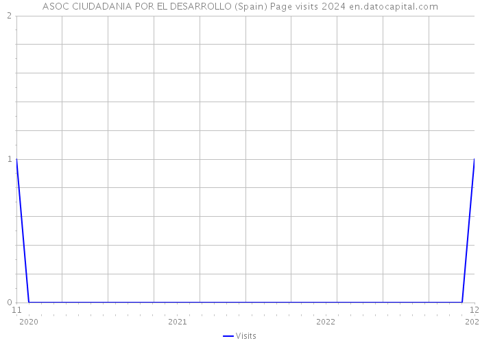 ASOC CIUDADANIA POR EL DESARROLLO (Spain) Page visits 2024 