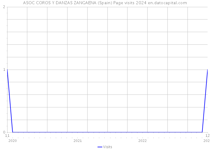 ASOC COROS Y DANZAS ZANGAENA (Spain) Page visits 2024 