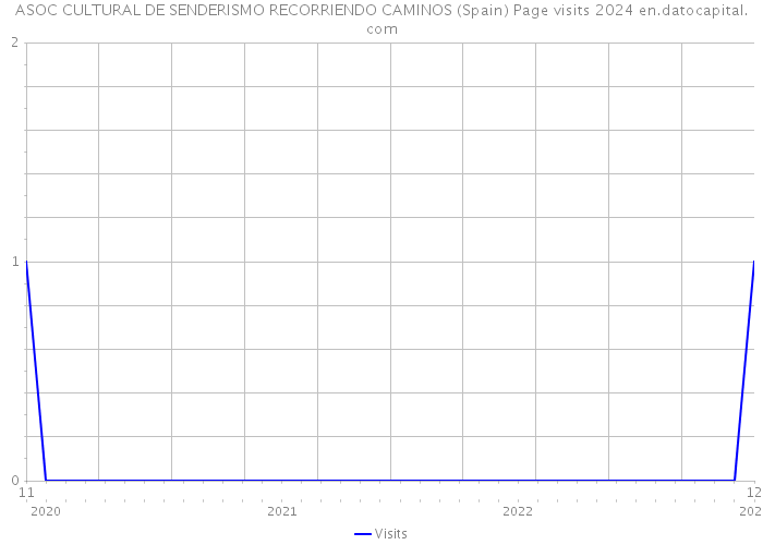 ASOC CULTURAL DE SENDERISMO RECORRIENDO CAMINOS (Spain) Page visits 2024 
