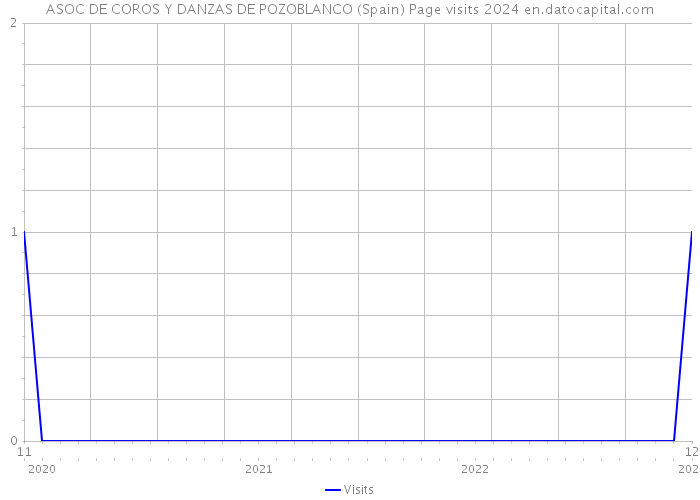 ASOC DE COROS Y DANZAS DE POZOBLANCO (Spain) Page visits 2024 