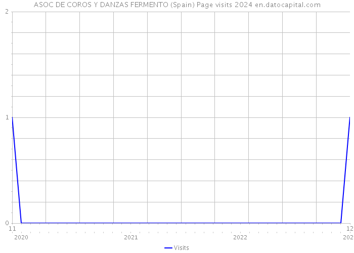 ASOC DE COROS Y DANZAS FERMENTO (Spain) Page visits 2024 