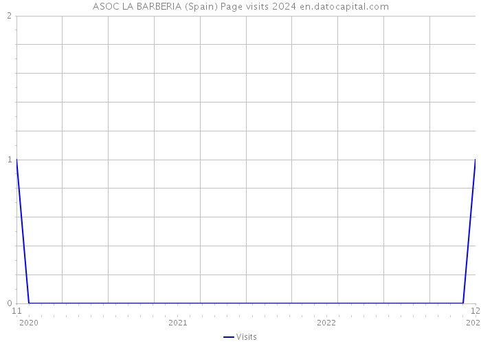 ASOC LA BARBERIA (Spain) Page visits 2024 
