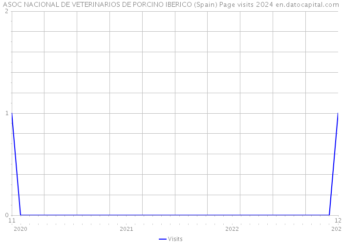 ASOC NACIONAL DE VETERINARIOS DE PORCINO IBERICO (Spain) Page visits 2024 