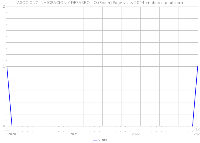 ASOC ONG INMIGRACION Y DESARROLLO (Spain) Page visits 2024 
