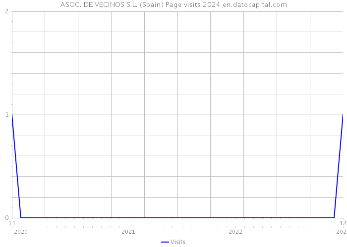 ASOC. DE VECINOS S.L. (Spain) Page visits 2024 