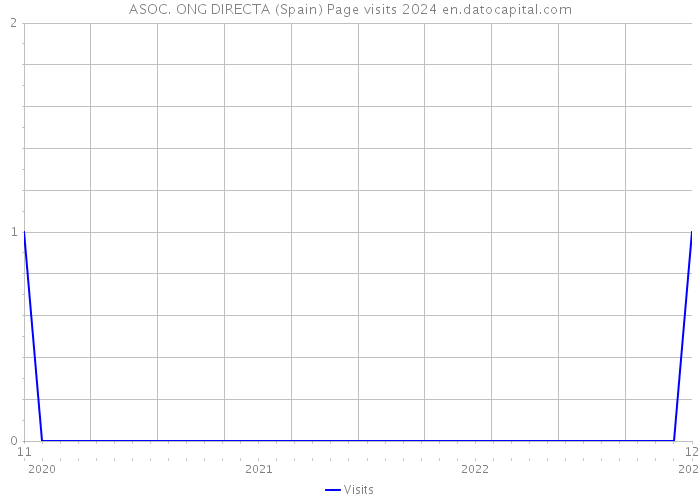 ASOC. ONG DIRECTA (Spain) Page visits 2024 