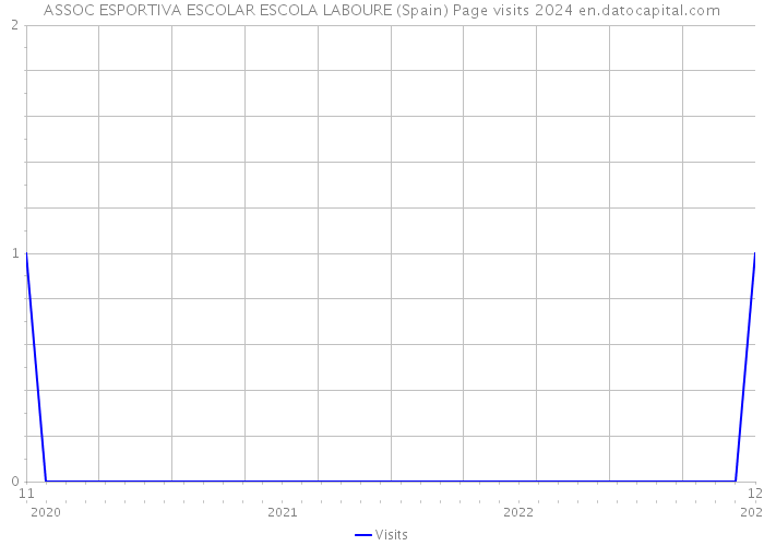 ASSOC ESPORTIVA ESCOLAR ESCOLA LABOURE (Spain) Page visits 2024 