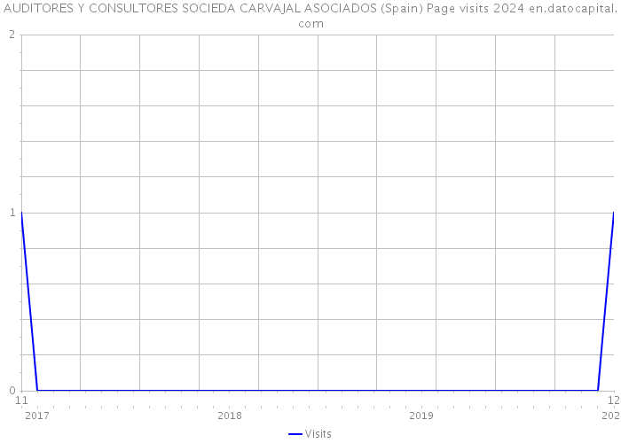 AUDITORES Y CONSULTORES SOCIEDA CARVAJAL ASOCIADOS (Spain) Page visits 2024 
