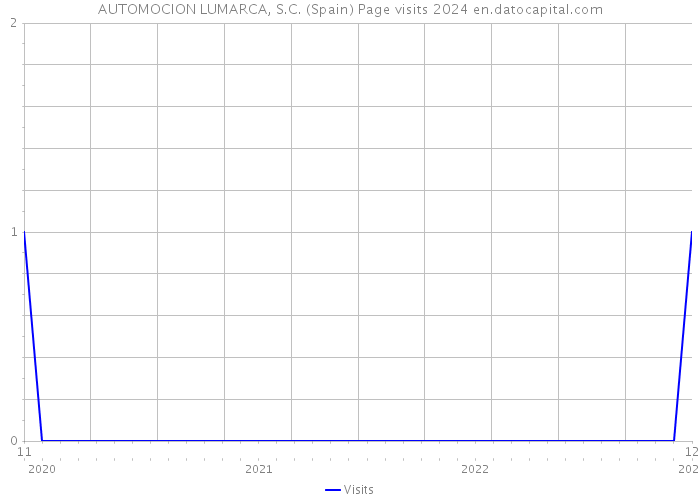 AUTOMOCION LUMARCA, S.C. (Spain) Page visits 2024 