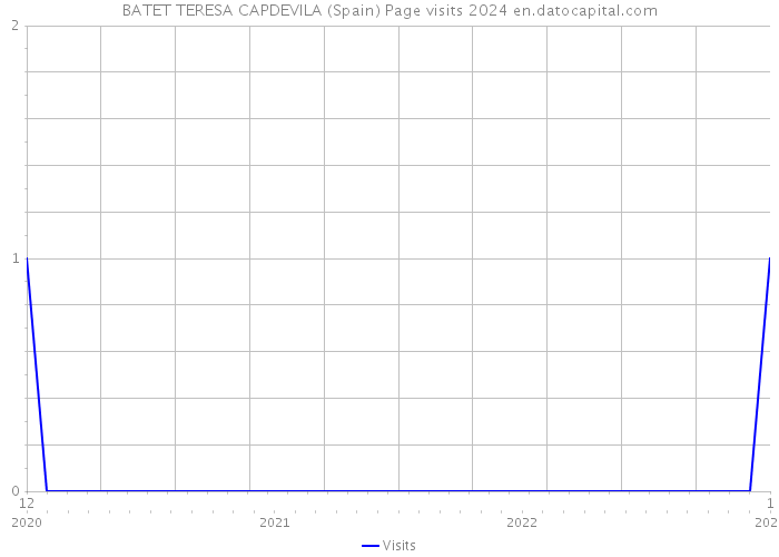 BATET TERESA CAPDEVILA (Spain) Page visits 2024 