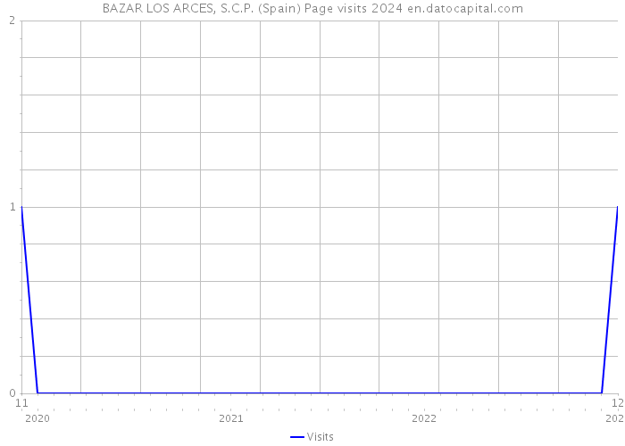 BAZAR LOS ARCES, S.C.P. (Spain) Page visits 2024 