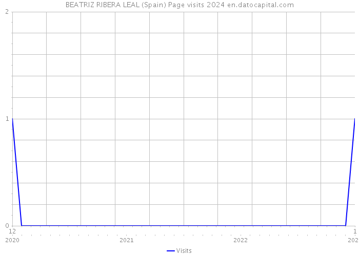 BEATRIZ RIBERA LEAL (Spain) Page visits 2024 