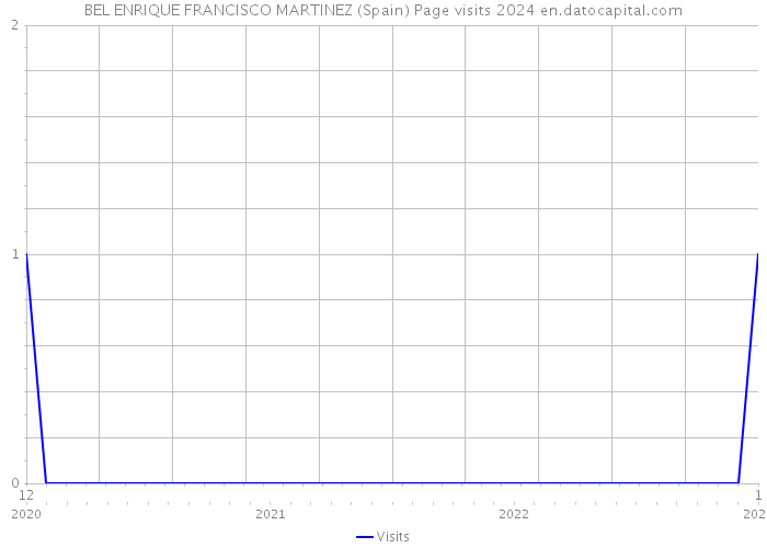 BEL ENRIQUE FRANCISCO MARTINEZ (Spain) Page visits 2024 
