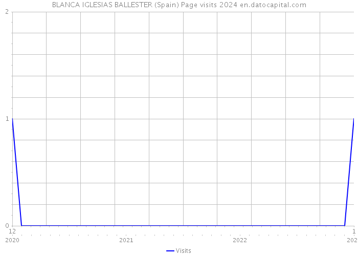 BLANCA IGLESIAS BALLESTER (Spain) Page visits 2024 