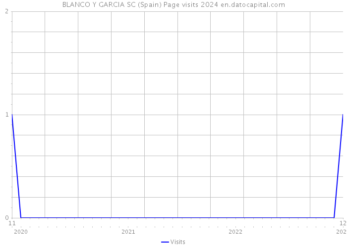 BLANCO Y GARCIA SC (Spain) Page visits 2024 