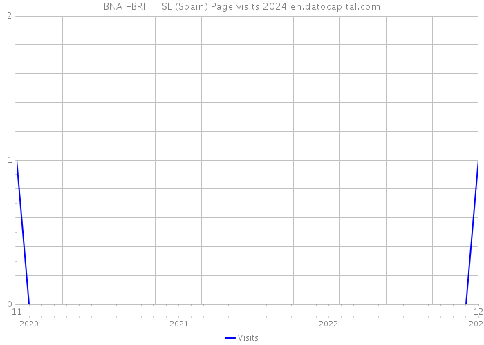 BNAI-BRITH SL (Spain) Page visits 2024 