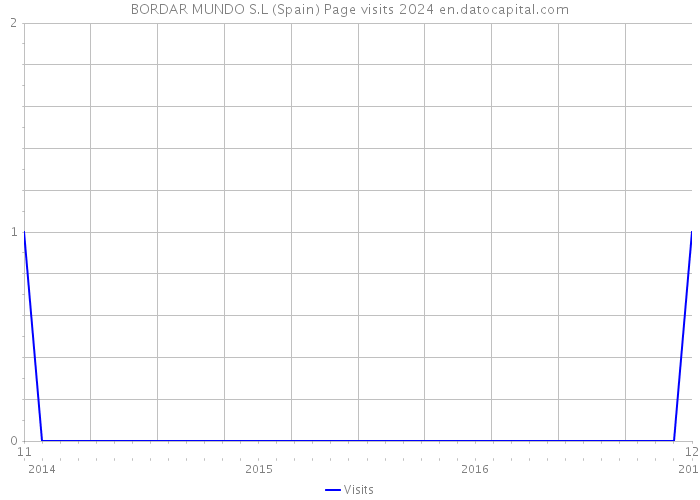 BORDAR MUNDO S.L (Spain) Page visits 2024 