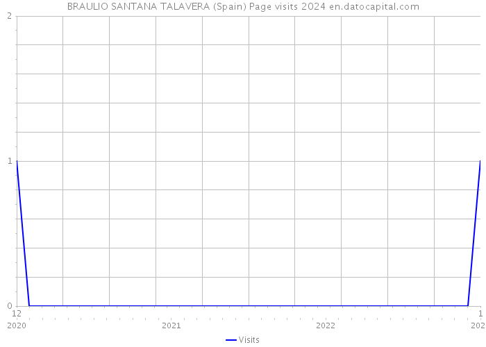 BRAULIO SANTANA TALAVERA (Spain) Page visits 2024 