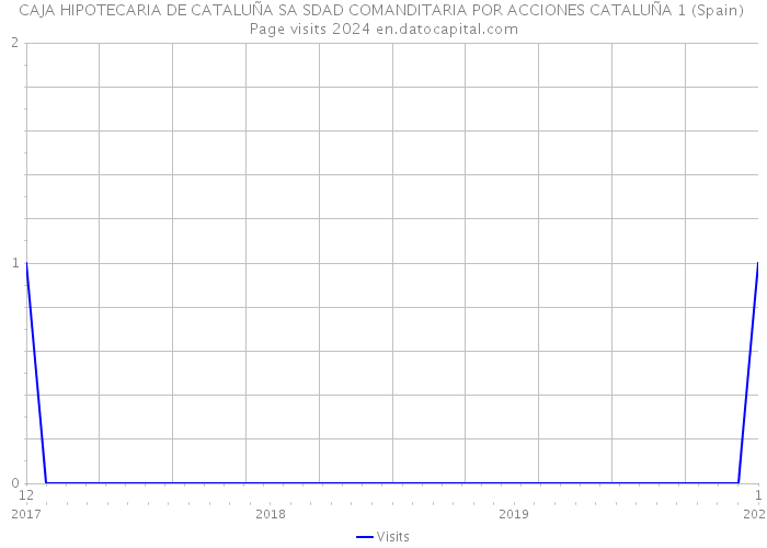CAJA HIPOTECARIA DE CATALUÑA SA SDAD COMANDITARIA POR ACCIONES CATALUÑA 1 (Spain) Page visits 2024 