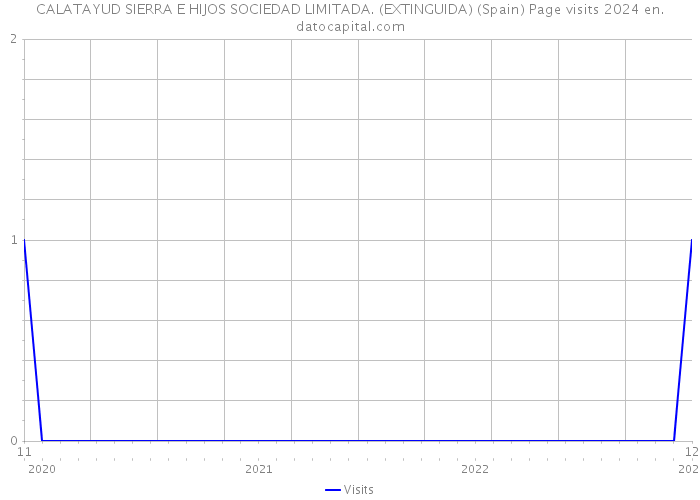 CALATAYUD SIERRA E HIJOS SOCIEDAD LIMITADA. (EXTINGUIDA) (Spain) Page visits 2024 