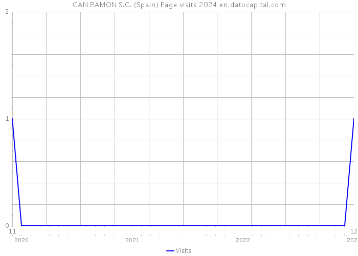 CAN RAMON S.C. (Spain) Page visits 2024 