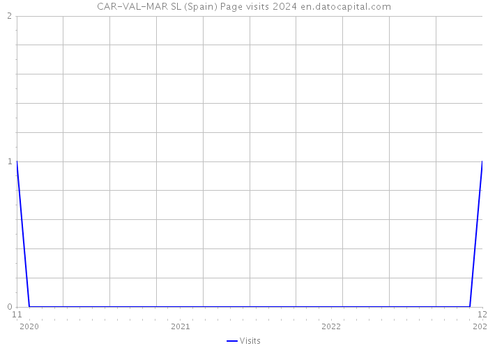 CAR-VAL-MAR SL (Spain) Page visits 2024 