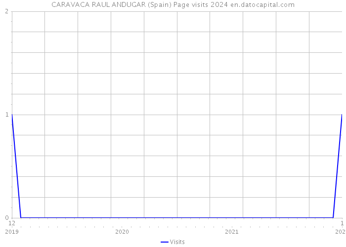 CARAVACA RAUL ANDUGAR (Spain) Page visits 2024 