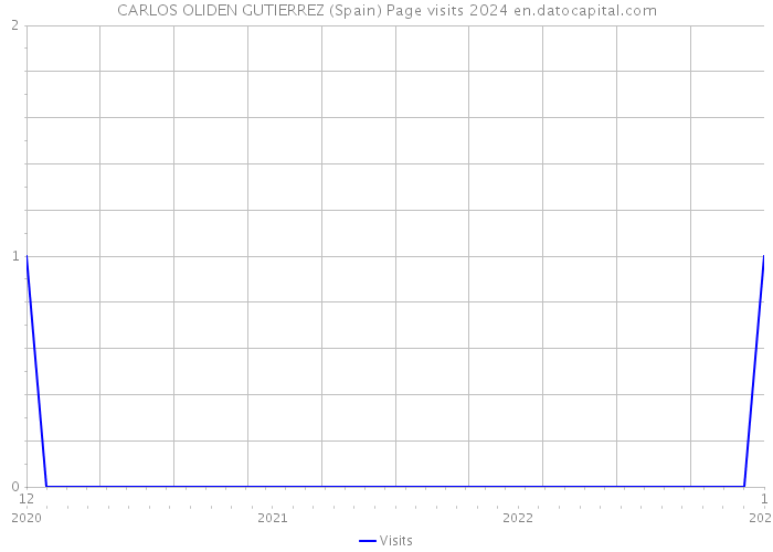 CARLOS OLIDEN GUTIERREZ (Spain) Page visits 2024 