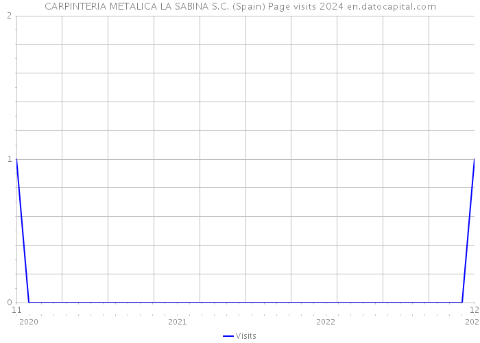 CARPINTERIA METALICA LA SABINA S.C. (Spain) Page visits 2024 
