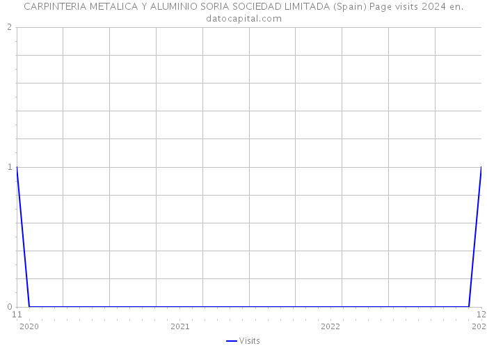 CARPINTERIA METALICA Y ALUMINIO SORIA SOCIEDAD LIMITADA (Spain) Page visits 2024 